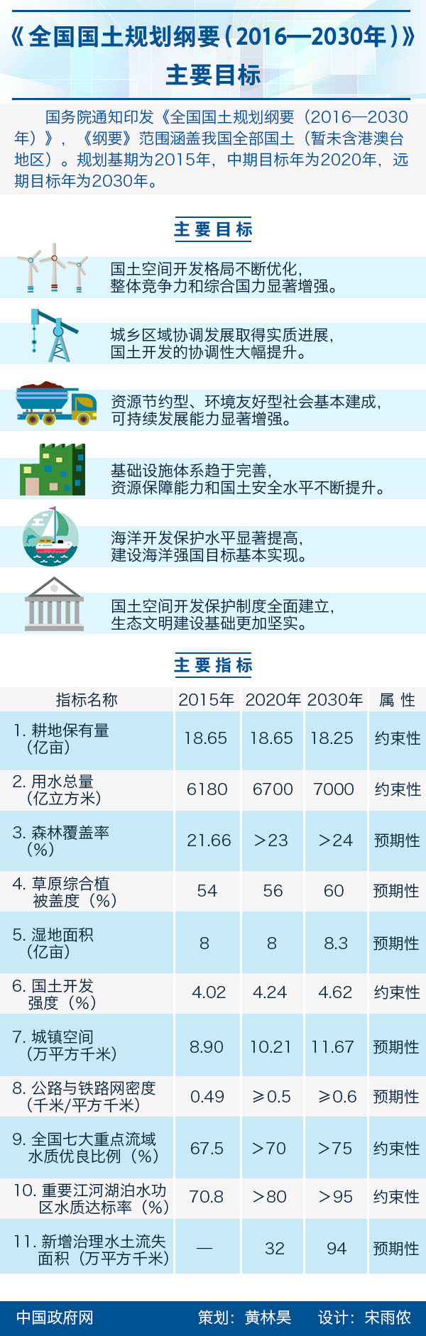 《全国国土规划纲要（2016—2030年）》主要目标