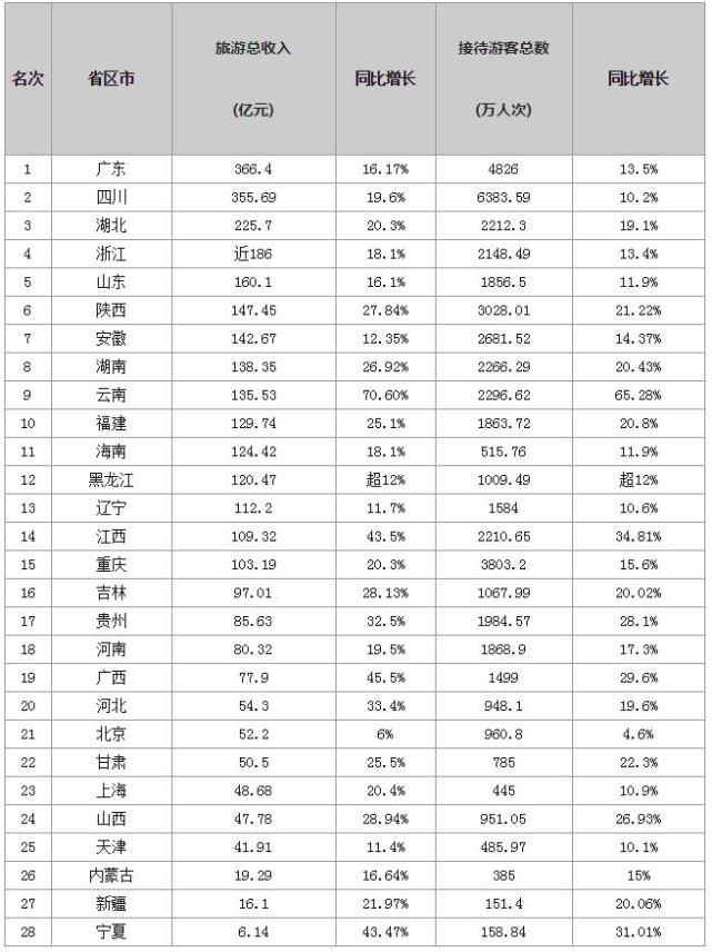 春节各省份旅游收入排行榜出