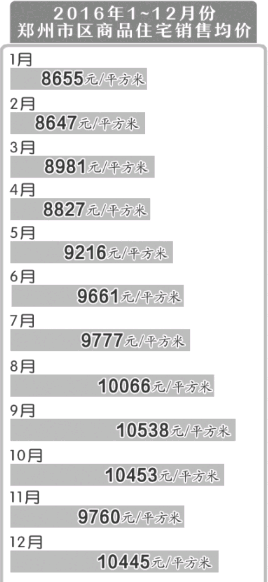 去年12月郑州市区商住房均价环比上涨685元/㎡