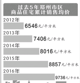 去年12月郑州市区商住房均价环比上涨685元/㎡
