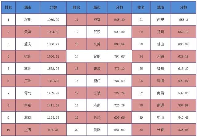 2016中国城市综合竞争力排行：上海连续4年第一