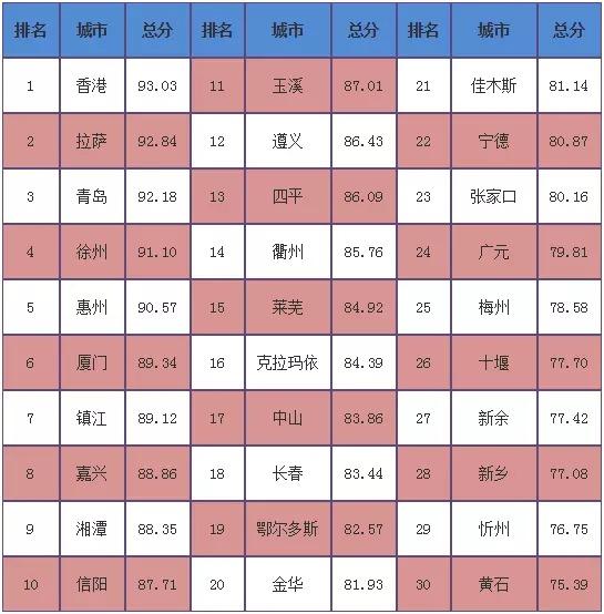 2016中国城市综合竞争力排行：上海连续4年第一