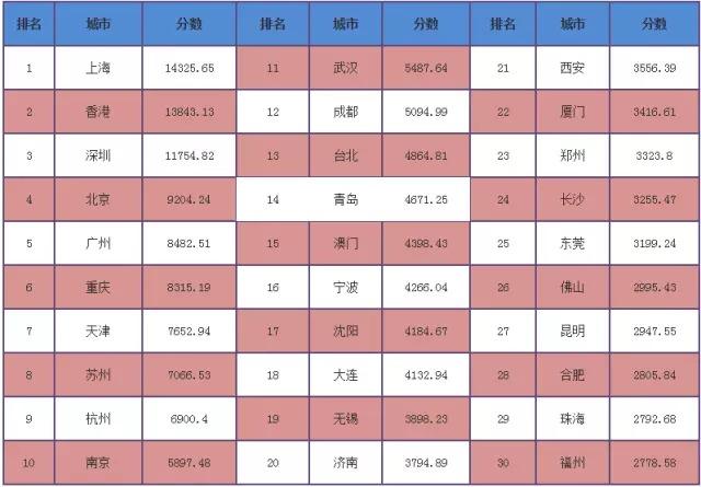 2016中国城市综合竞争力排行：郑州排第23
