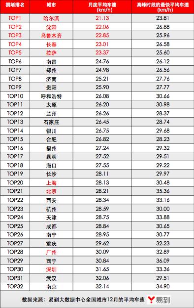 12月拥堵城市排名：郑州第七
