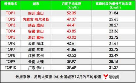 12月拥堵城市排名：郑州第七