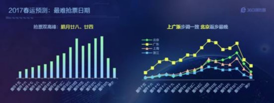 春运首周的抢票大数据 广深沪占据出发城市前三
