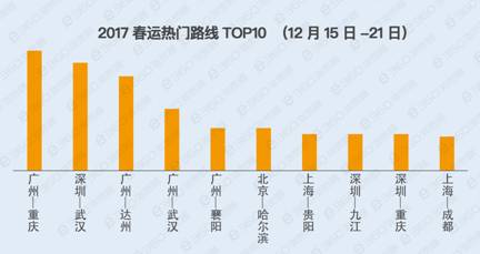 春运首周的抢票大数据 广深沪占据出发城市前三