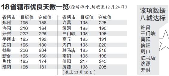 河南各市提交大气攻坚目标完成情况