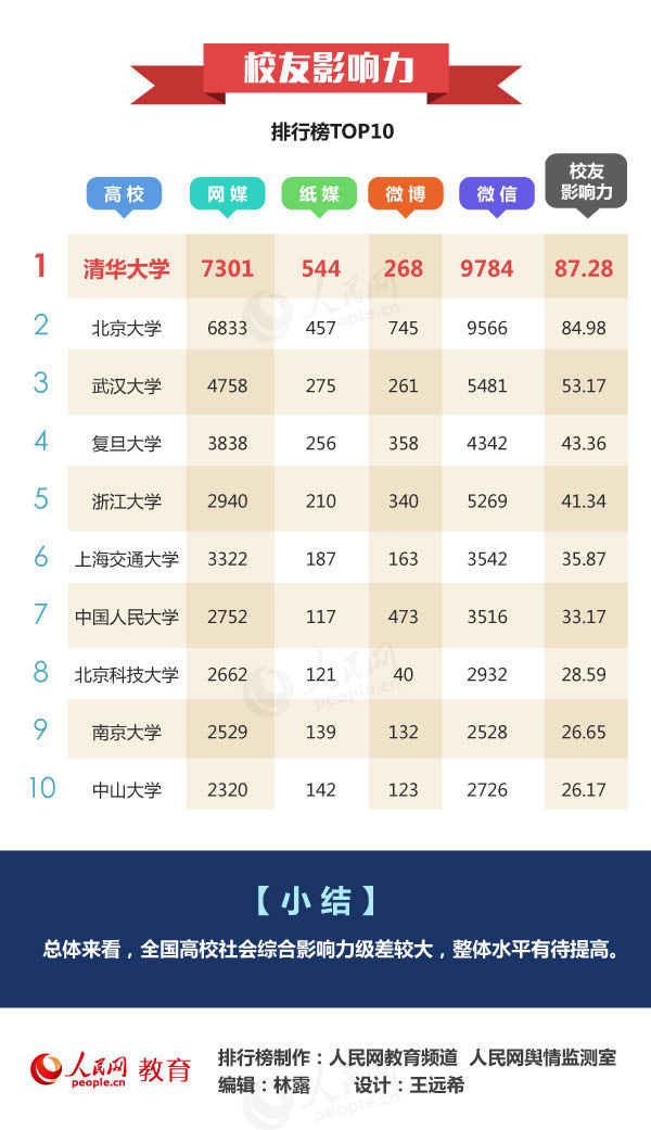 高校新媒体影响力排行榜：郑大第一河大第二