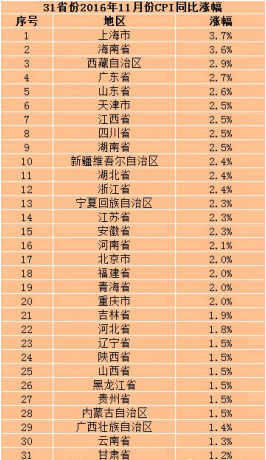 20省份11月份CPI涨幅扩大