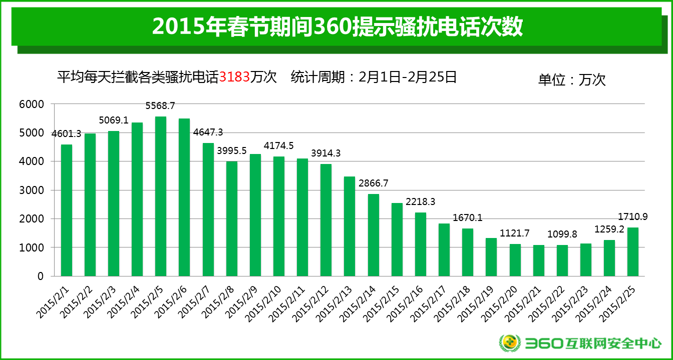 大数据统计电信欺诈五大趋势 巧避年底
