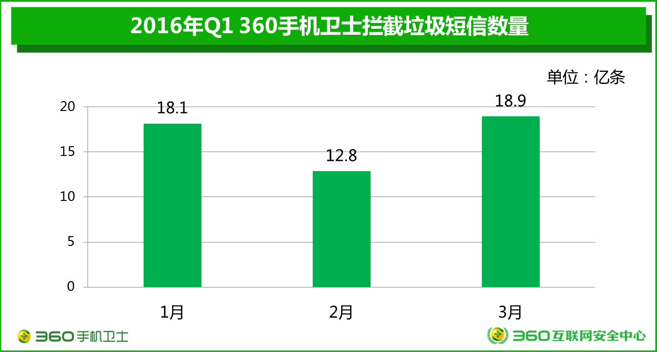 大数据统计电信欺诈五大趋势 巧避年底
