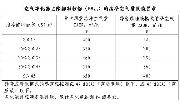 环保部：空气净化器中国环境标志标准明年元旦起实行