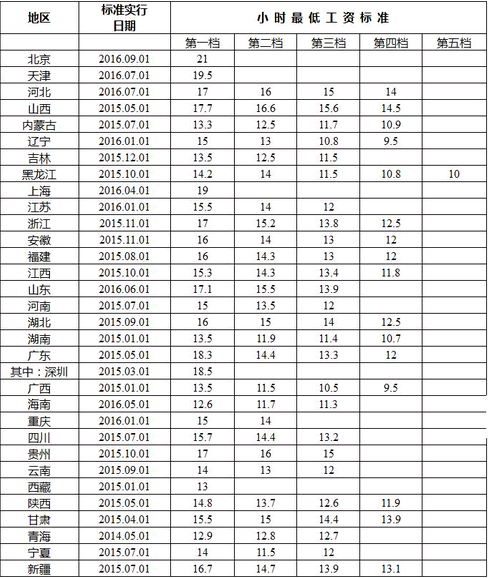 全国各地区月最低工资第一档中上海最高 2190元