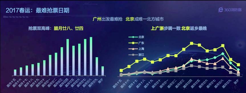 大数据预测：2017年最难抢票时间将是腊月廿八