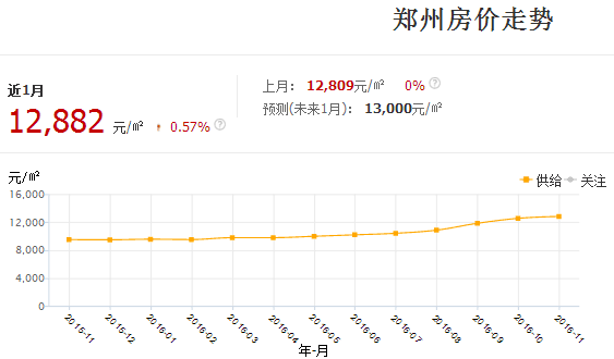 11月郑州市区二手房价环比今年首跌
