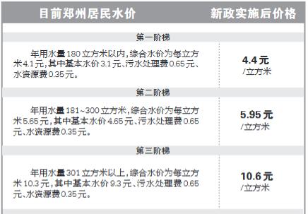 下月起郑州水费每吨涨三毛钱