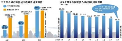 11月商品房市场供给和需求双双降温