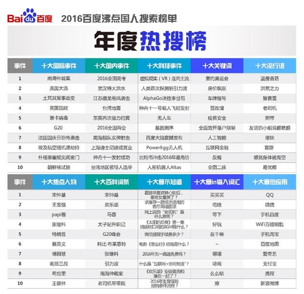 2016年百度年度热搜榜单公布
