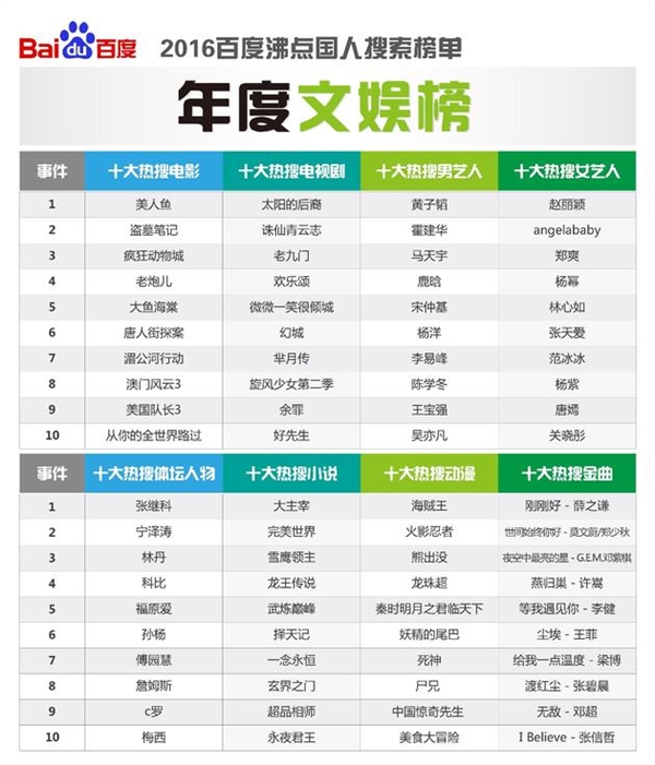 2016年百度年度热搜榜单公布