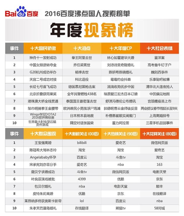 2016年百度年度热搜榜单公布