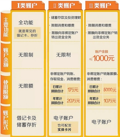 什么是I类、II类、III类账户？如何使用？