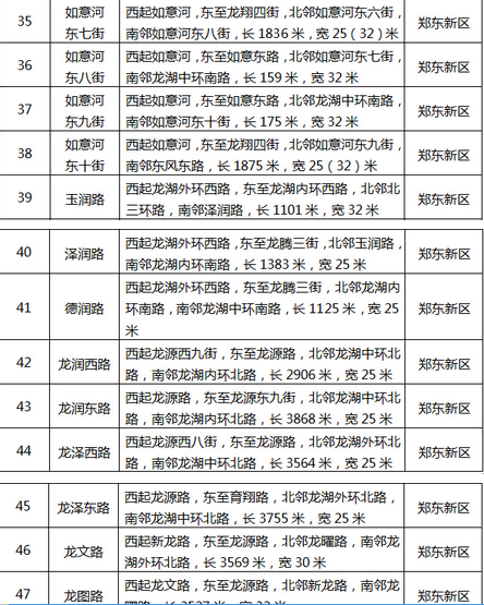 郑州惠济区、郑东新区82条道路拟命名方案出炉