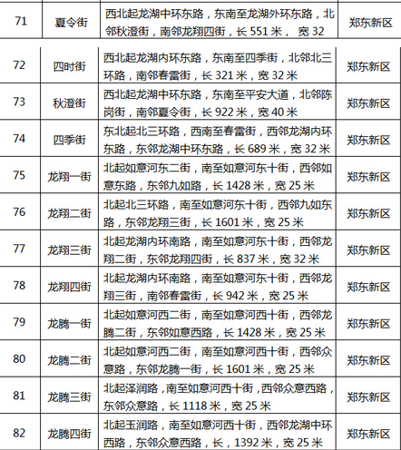 郑州惠济区、郑东新区82条道路拟命名方案出炉