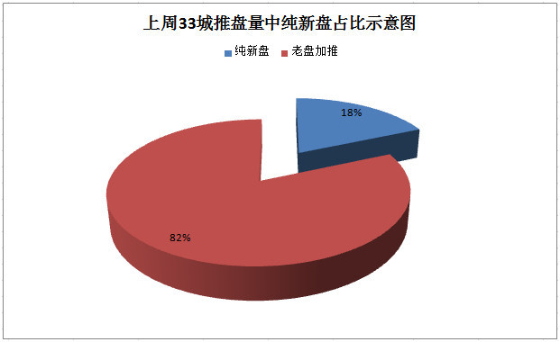 各地楼市调控效果显现 上周33城开盘量环比持平
