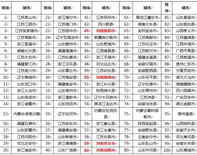 河南4市上榜2016全国综合实力百强县市