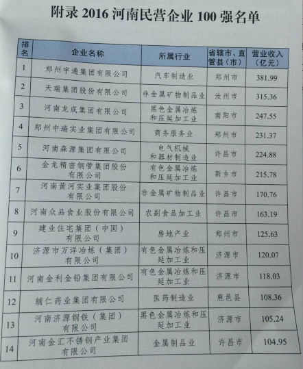 2016河南民营企业100强榜