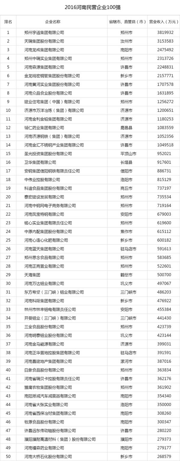 2016河南民营企业100强榜单发布