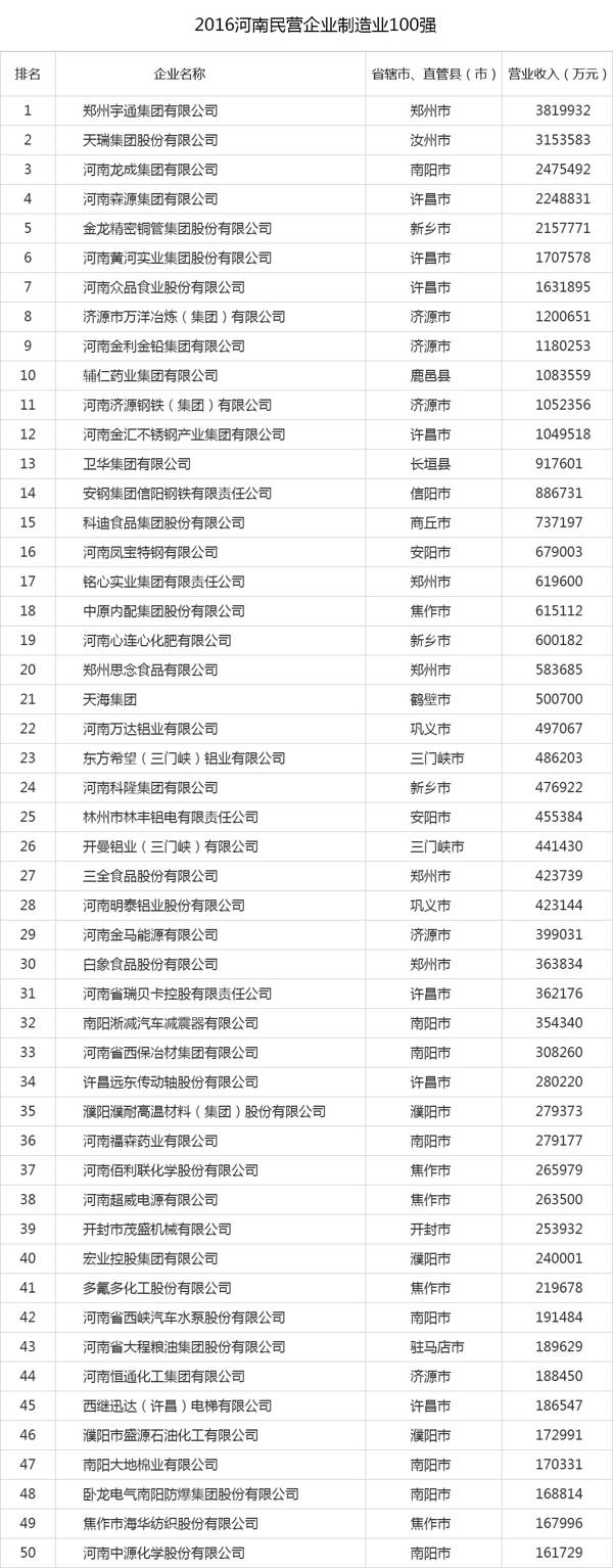 2016河南民营企业100强榜单发布