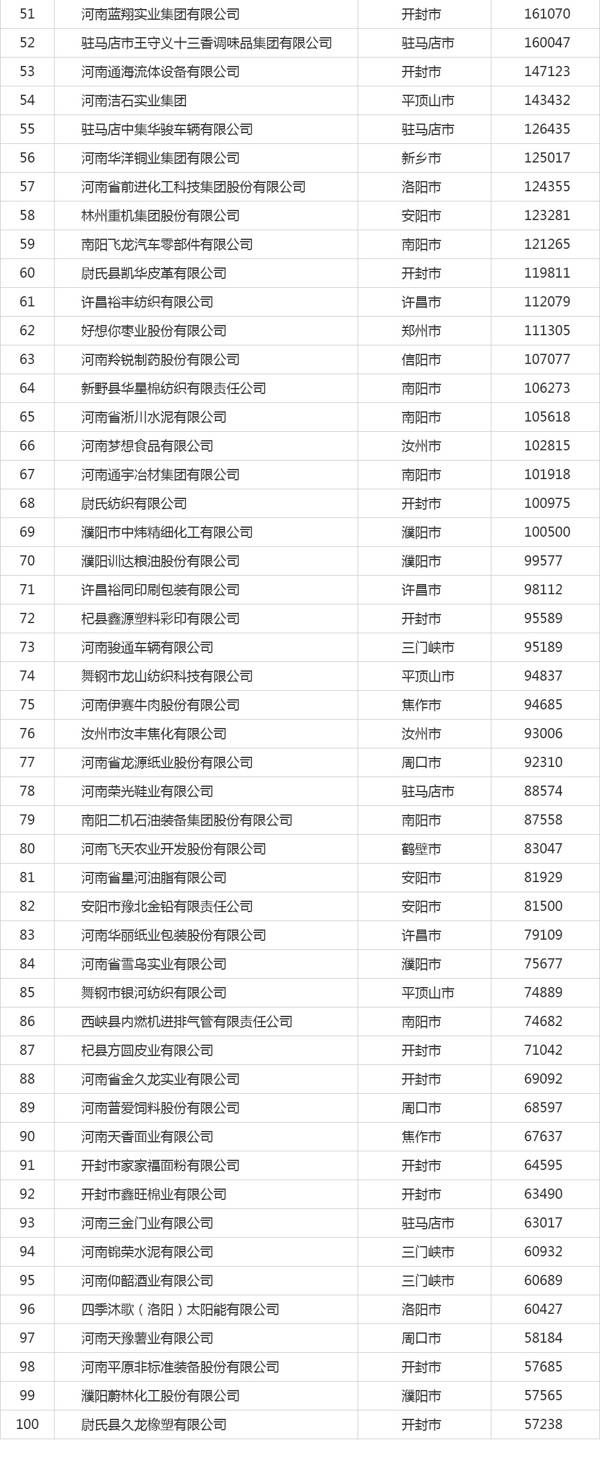 2016河南民营企业100强榜单发布