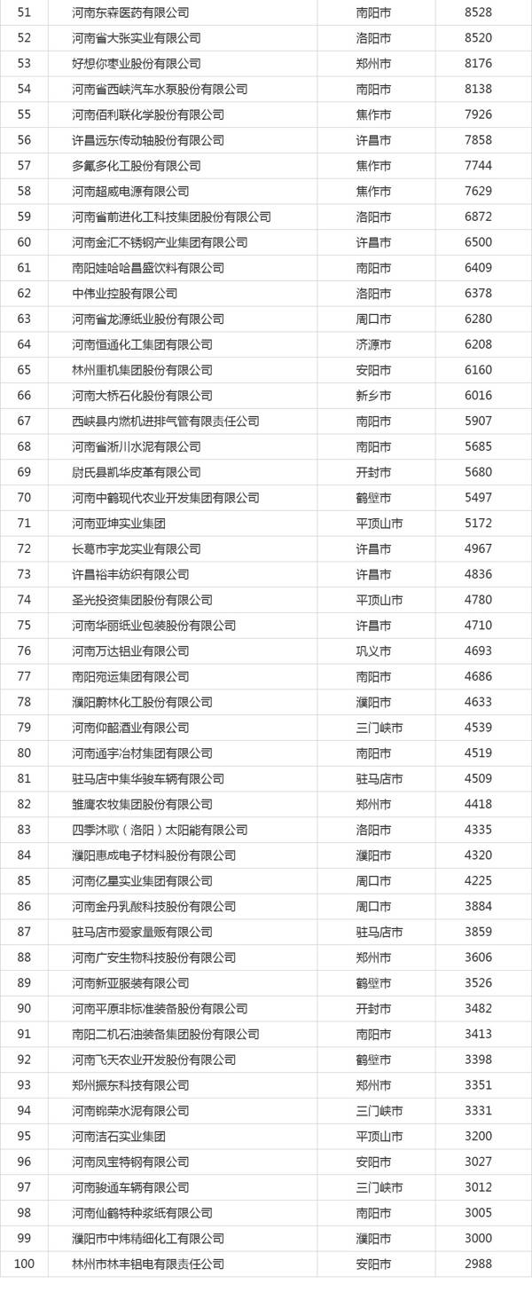 2016河南民营企业100强榜单发布