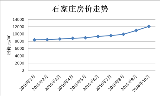 十月全国省会房价排行榜出炉