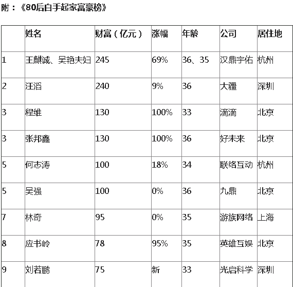 胡润80后富豪榜：王思聪富二代榜仅第11