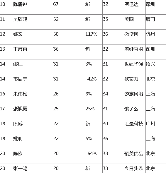 胡润80后富豪榜：王思聪富二代榜仅第11