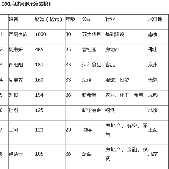 胡润80后富豪榜：王思聪富二代榜仅第11