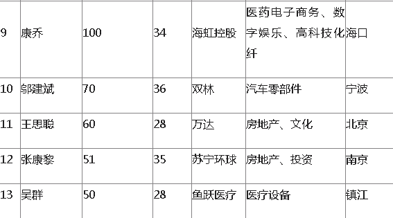 胡润80后富豪榜：王思聪富二代榜仅第11