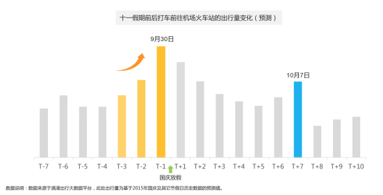 十一出行预测大数据报告 这些景点最热门
