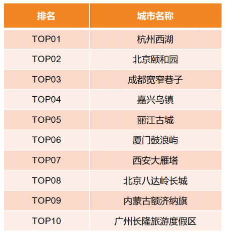 十一出行预测大数据报告 这些景点最热门