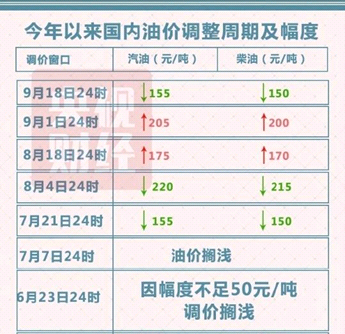 国内油价迎来今年第四次下调