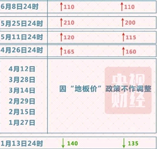 国内油价迎来今年第四次下调