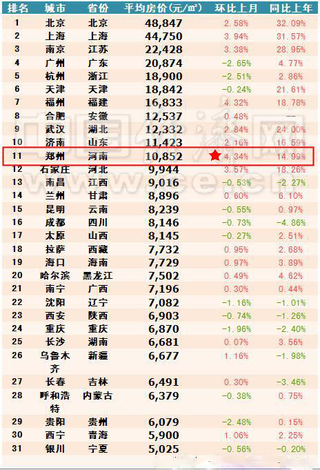 郑州房价环比涨幅居全国省会城市第一