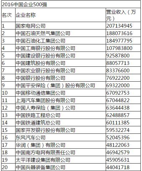 2016中国企业500强榜单发布