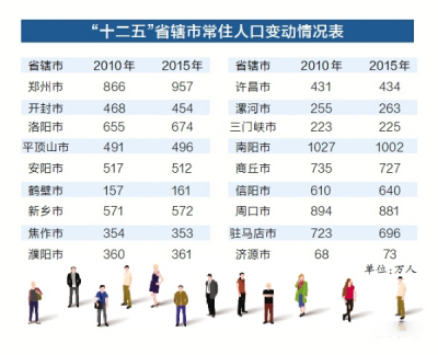 十二五时期河南人口发展报告出炉