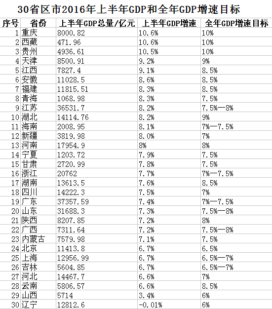 30省份公布2016年上半年GDP数据