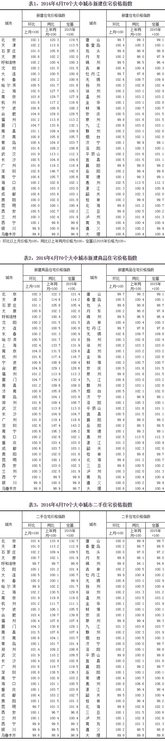 6月份70个大中城市房价总体继续上涨