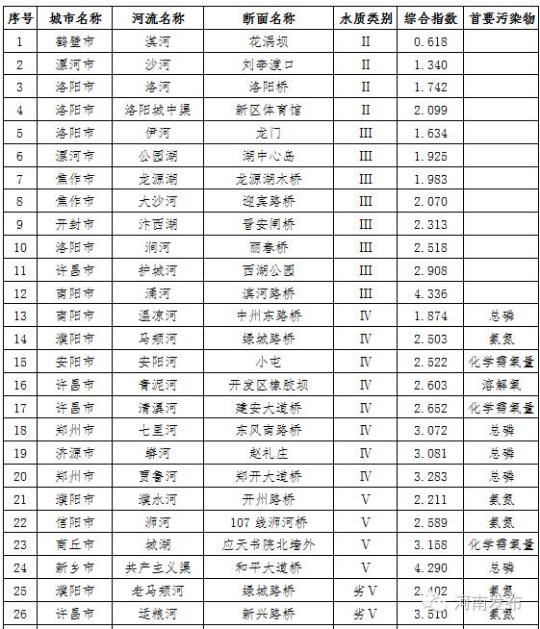 2016年第二季度省辖市城市主要河流水质排名